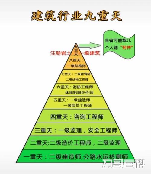建筑行业最值得考的三大证书