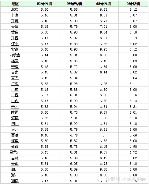 92汽油价格今日多少钱一升？成品油价格调整窗口将于10月9日开启