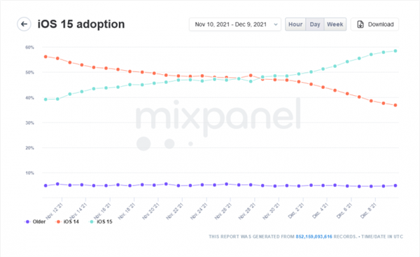没有预想受欢迎！iOS 15更新率：发布80天有近60%设备安装