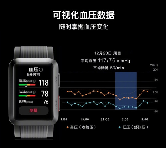 医疗级血压测量！华为WATCH D首销：2988元