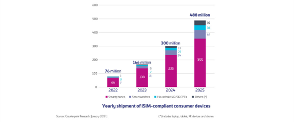 高通要彻底革掉Sim卡的命？恐怕运营商不答应