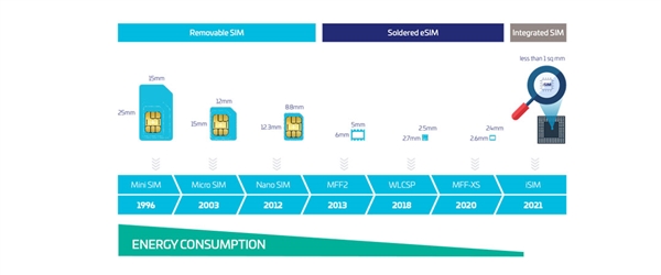 高通要彻底革掉Sim卡的命？恐怕运营商不答应