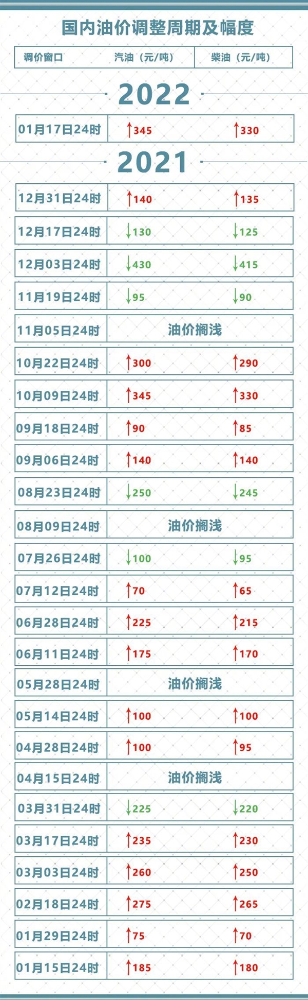 还有继续涨的可能！官方上调国内油价：加满一箱油多花13.5元