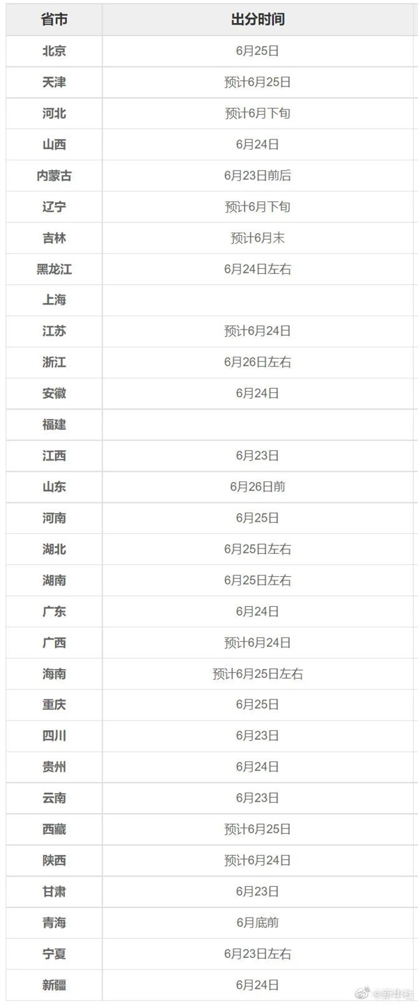 多省份高考分数线公布！速查！