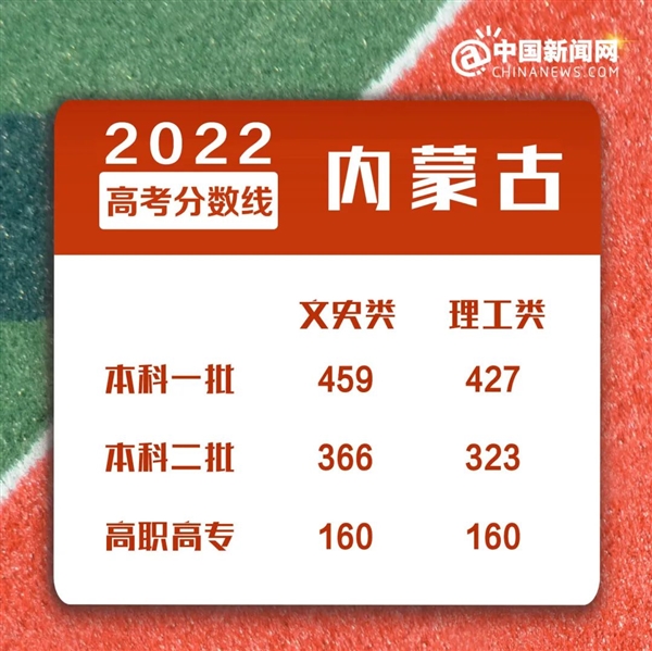 多省份高考分数线公布！速查！