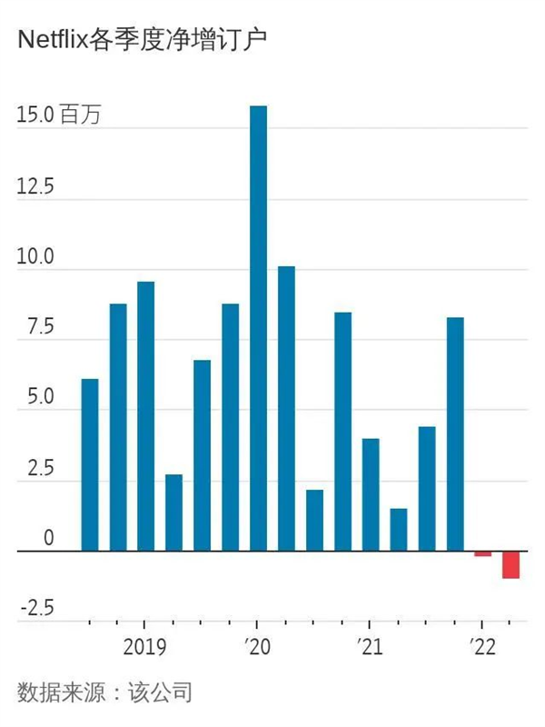《鱿鱼游戏》之后再无爆款 看网飞的人怎么越来越少了? 《鱿鱼游戏》之后再无爆款 看网飞的人怎么越来越少了?