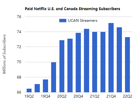 《鱿鱼游戏》之后再无爆款 看网飞的人怎么越来越少了? 《鱿鱼游戏》之后再无爆款 看网飞的人怎么越来越少了?