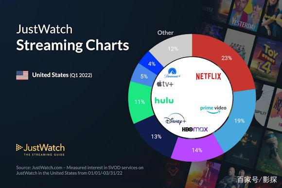 《鱿鱼游戏》之后再无爆款 看网飞的人怎么越来越少了? 《鱿鱼游戏》之后再无爆款 看网飞的人怎么越来越少了?