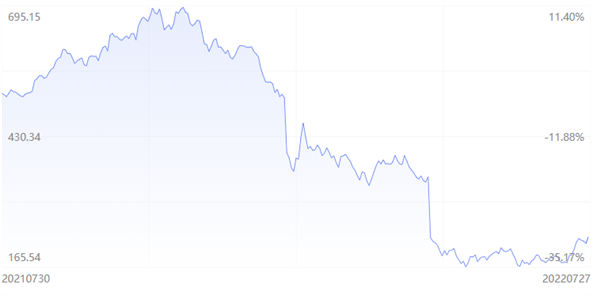 《鱿鱼游戏》之后再无爆款 看网飞的人怎么越来越少了? 《鱿鱼游戏》之后再无爆款 看网飞的人怎么越来越少了?
