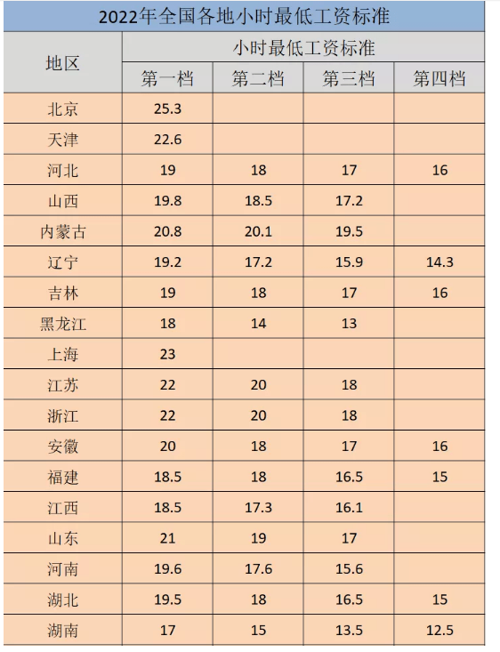 2022年四川最低工资标准是多少钱,具体上调政策规定 2022年四川最低工资标准是多少钱,具体上调政策规定