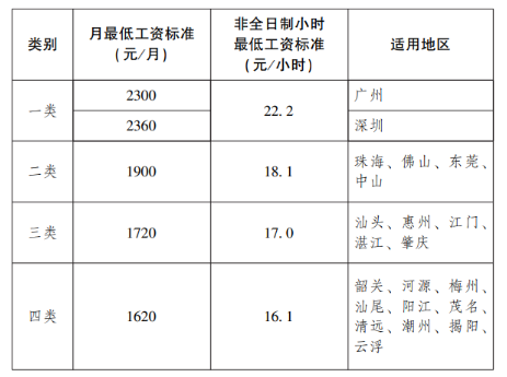 2022年广东最低工资标准是多少钱,具体上调政策规定 2022年广东最低工资标准是多少钱,具体上调政策规定