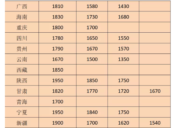 2022年四川最低工资标准是多少钱,具体上调政策规定 2022年四川最低工资标准是多少钱,具体上调政策规定