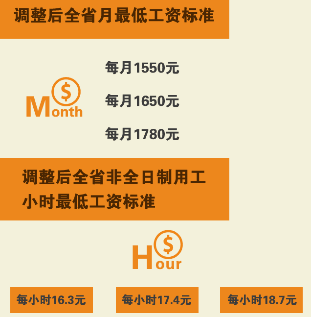 2022年四川最低工资标准是多少钱,具体上调政策规定 2022年四川最低工资标准是多少钱,具体上调政策规定