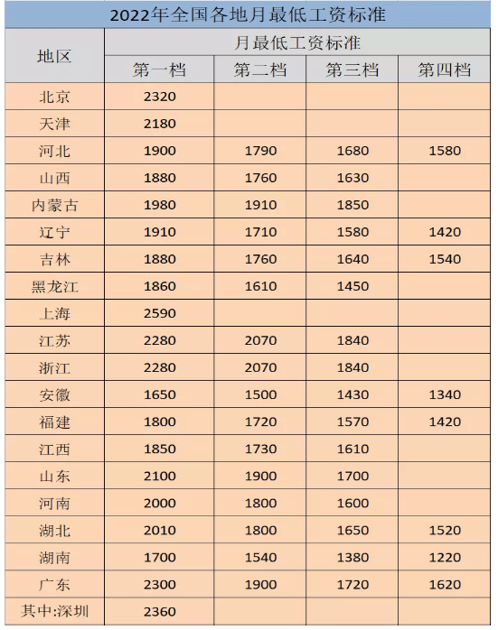 2022年四川最低工资标准是多少钱,具体上调政策规定 2022年四川最低工资标准是多少钱,具体上调政策规定