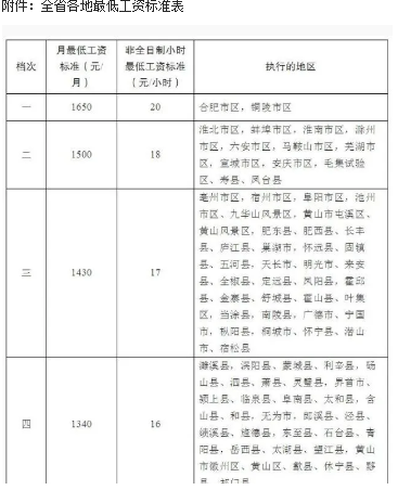 2022年安徽最低工资标准是多少钱，具体上调政策规定