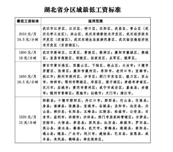 2022年湖北最低工资标准是多少钱,具体上调政策规定