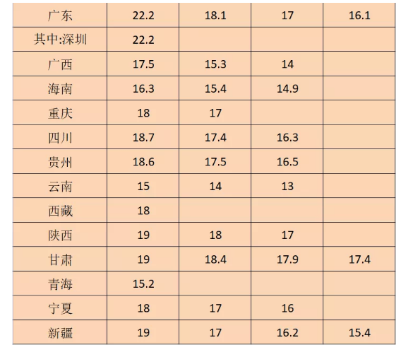 2022年上海最低工资标准是多少钱,具体上调政策规定 2022年上海最低工资标准是多少钱,具体上调政策规定
