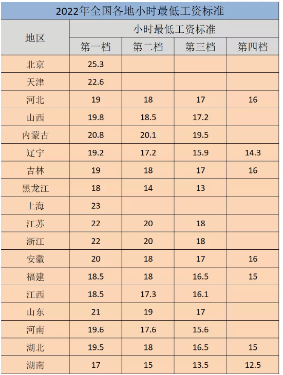 2022年上海最低工资标准是多少钱,具体上调政策规定 2022年上海最低工资标准是多少钱,具体上调政策规定