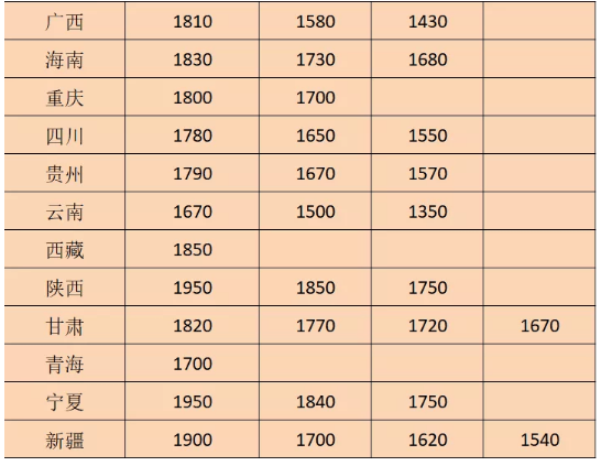 2022年上海最低工资标准是多少钱,具体上调政策规定 2022年上海最低工资标准是多少钱,具体上调政策规定