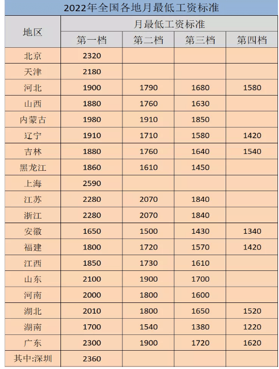 2022年上海最低工资标准是多少钱,具体上调政策规定 2022年上海最低工资标准是多少钱,具体上调政策规定