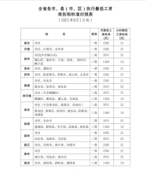 2022年江苏最低工资标准是多少钱,具体上调政策规定 2022年江苏最低工资标准是多少钱,具体上调政策规定