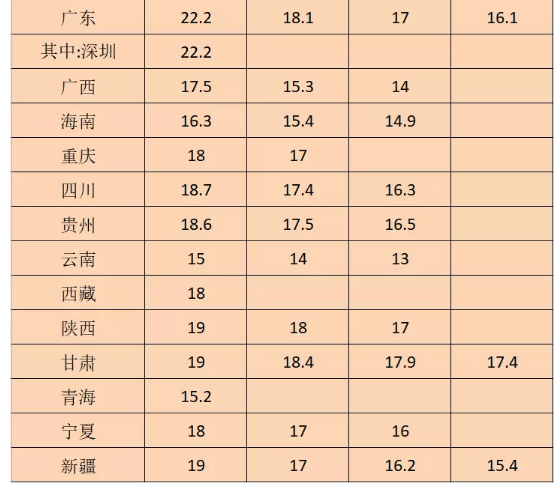 2022年四川最低工资标准是多少钱,具体上调政策规定 2022年四川最低工资标准是多少钱,具体上调政策规定