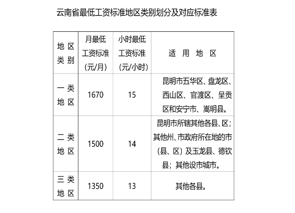 2022年云南最低工资标准是多少钱,具体上调政策规定
