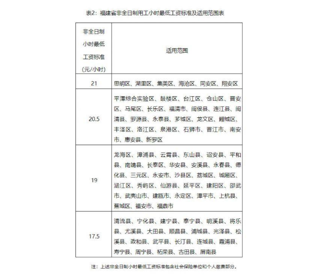 2022年福建最低工资标准是多少钱，具体上调政策规定