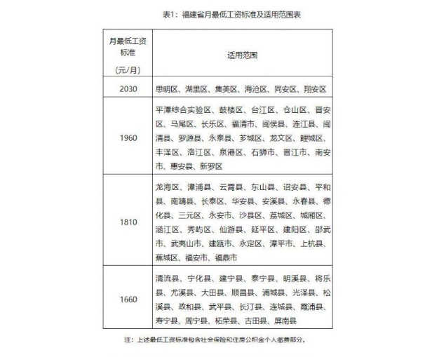 2022年福建最低工资标准是多少钱，具体上调政策规定
