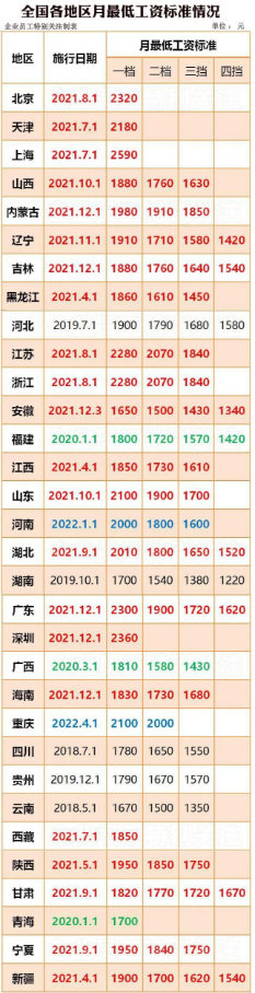 江西最低工资标准2022最新调整,最低工资多少钱 江西最低工资标准2022最新调整,最低工资多少钱