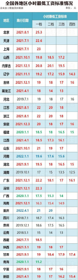 江西最低工资标准2022最新调整,最低工资多少钱 江西最低工资标准2022最新调整,最低工资多少钱